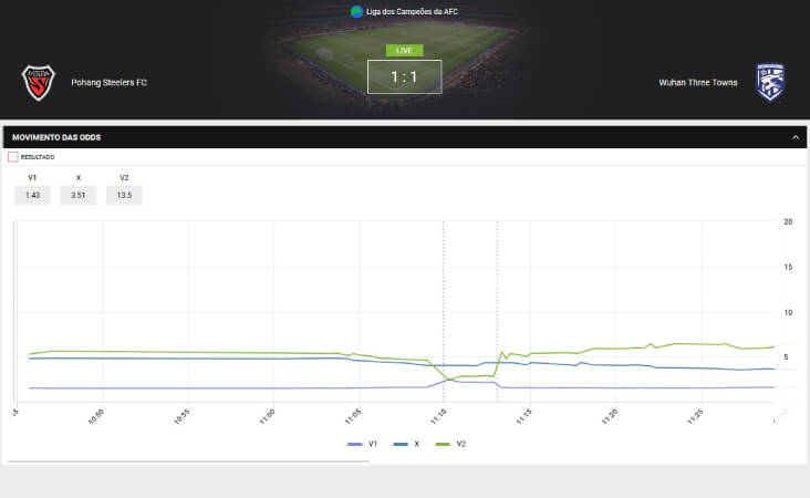 Gráfico de odds das apostas da Megapari, num jogo da liga dos campeões da AFC