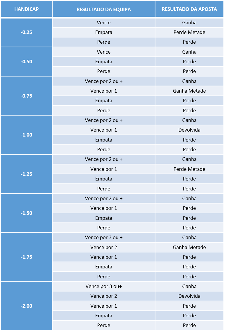 Handicap nas Apostas - Descobre Handicap Europeu e Asiático