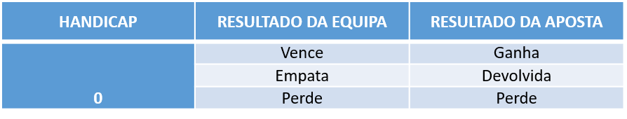 tabela do handicap asiático de linha nula