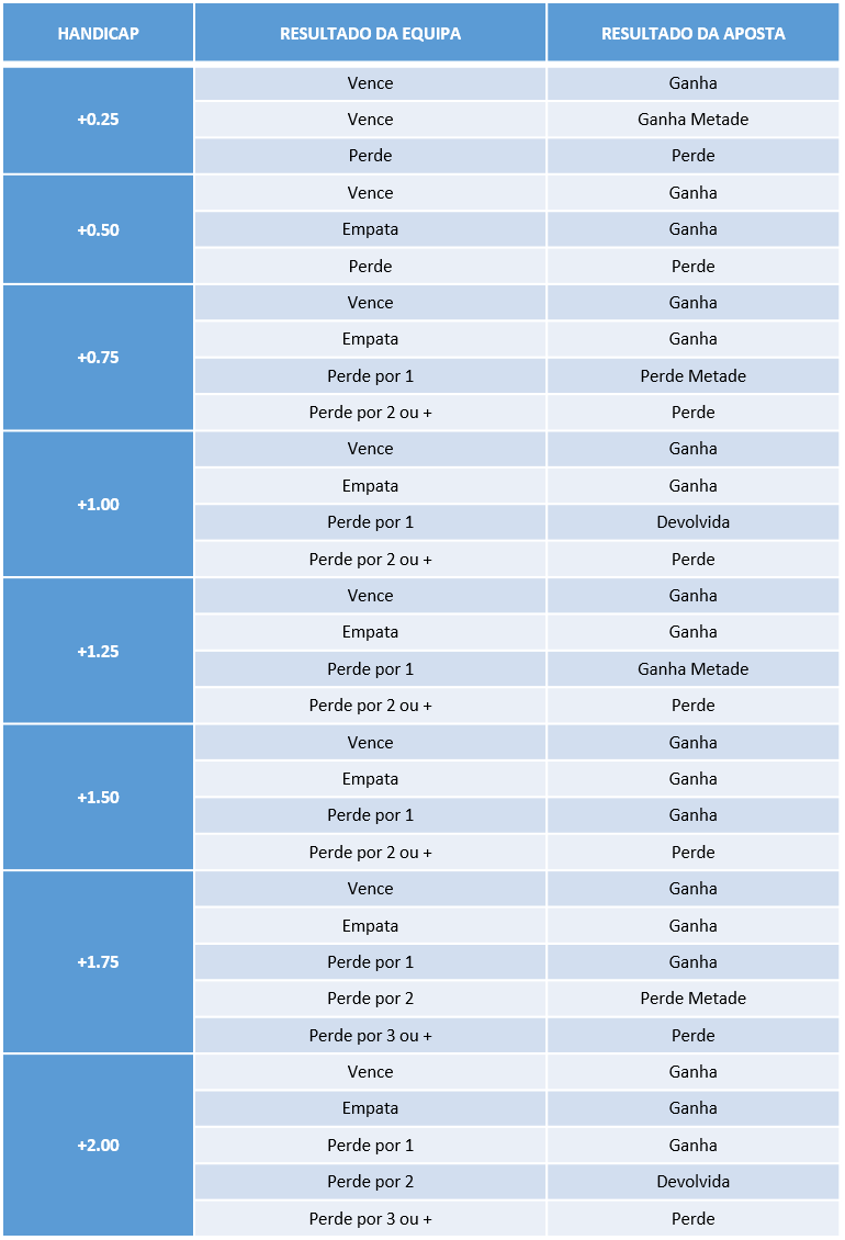 Apostas com Handicap Europeu → Explicação, Tabela e Truques