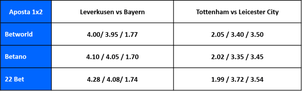 tabela com comparação de odds