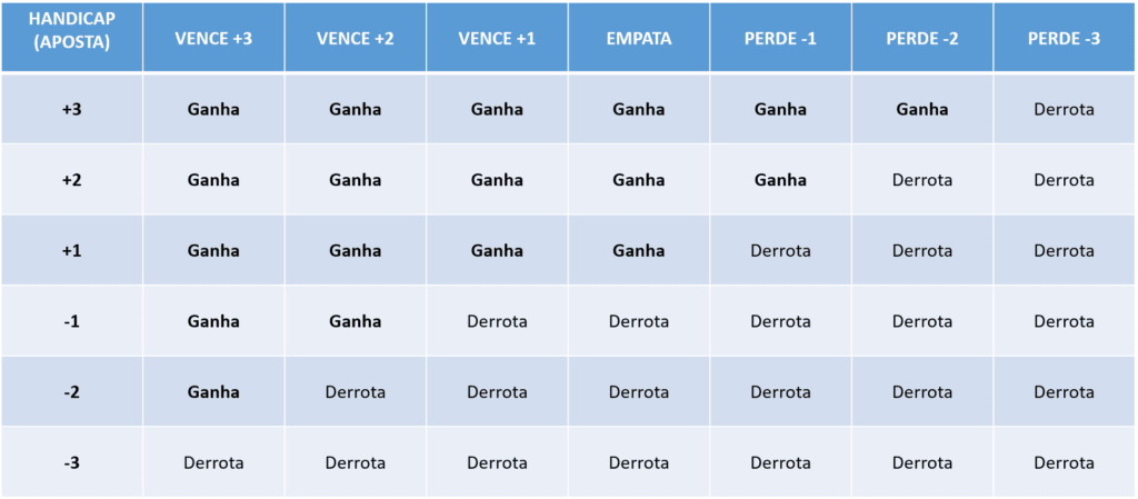 Como funciona o handicap europeu - Blog do Betmais