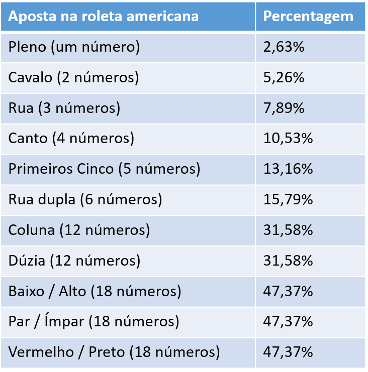 probabilidades das apostas na roleta americana