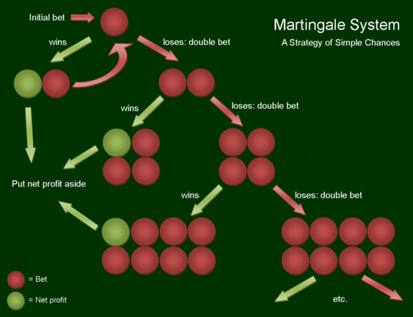 Como funciona o método Martingale