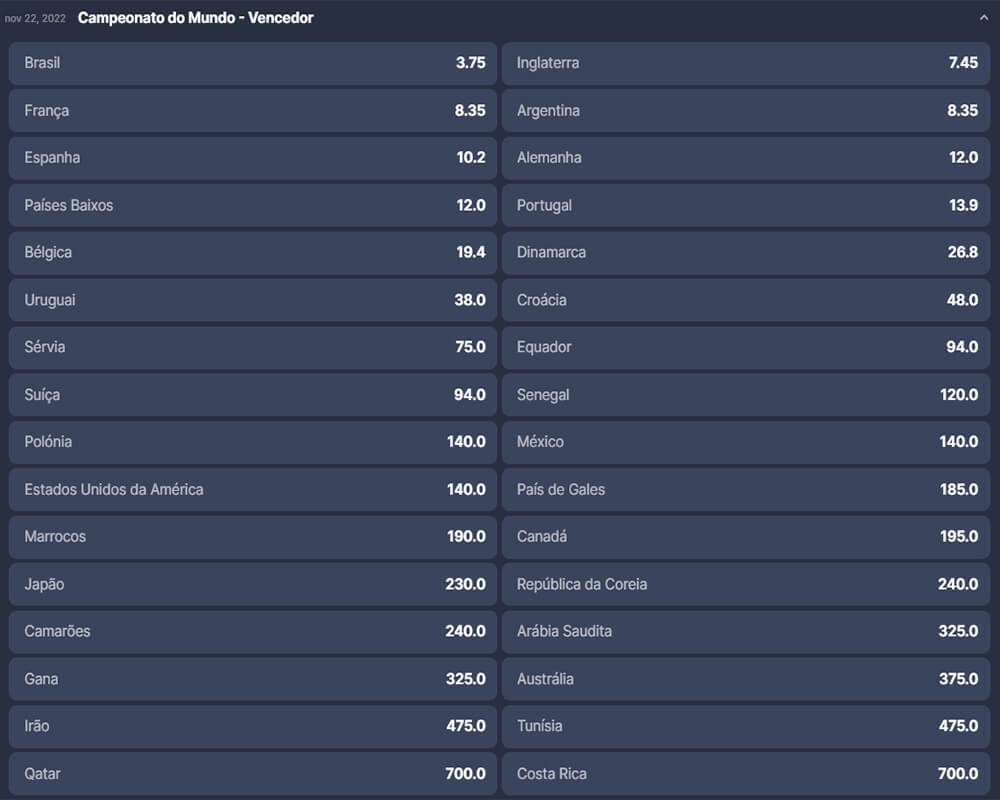 Odds da Bettilt para Vencedor do Mundial 2022