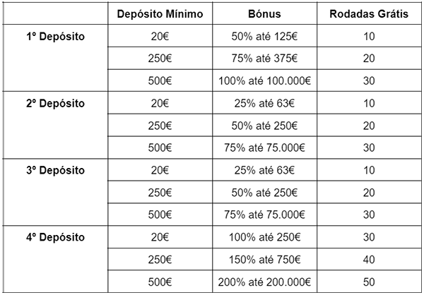 Tabela sobre o funcionamento do bónus da Fairspin