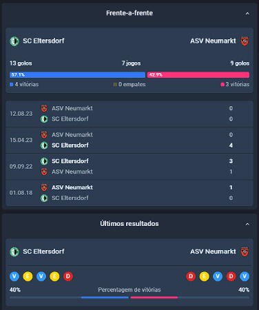 Painel de estatísticas num jogo ao vivo nas apostas da Twin