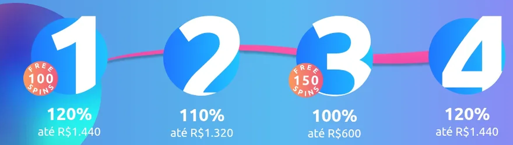A escada do pacote da Cadoola em quatro degraus: 120% até R$ 1.440 com 100 giros, 110% até R$ 1.320, 100% até R$ 600 com 150 giros e 120% até R$ 1.440
