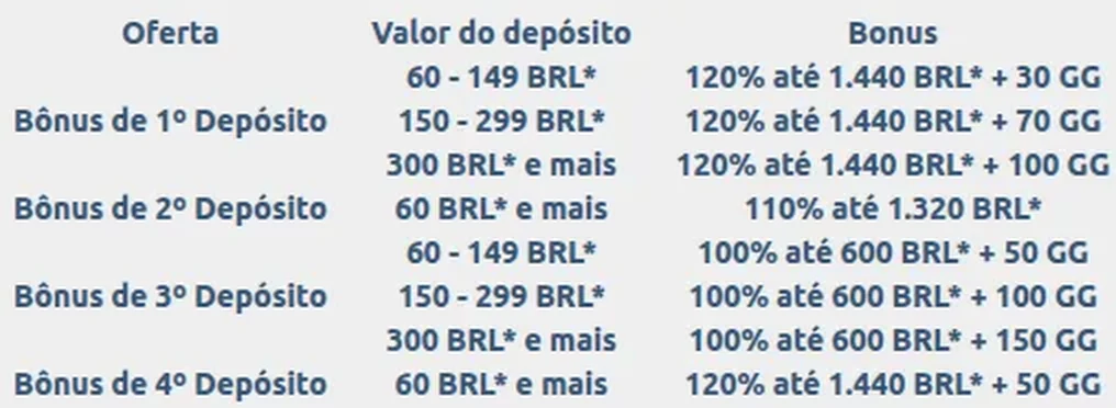 Tabela do pacote de boas-vindas da Cadoola por depósito: 120% até 1.440 BRL no primeiro, 110% até 1.320 no segundo, 100% até 600 no terceiro e 120% até 1.440 no quarto, com os giros de cada escalão
