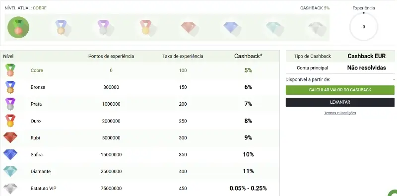 Percentagens de Cashback consoante o nível VIP na Betlabel