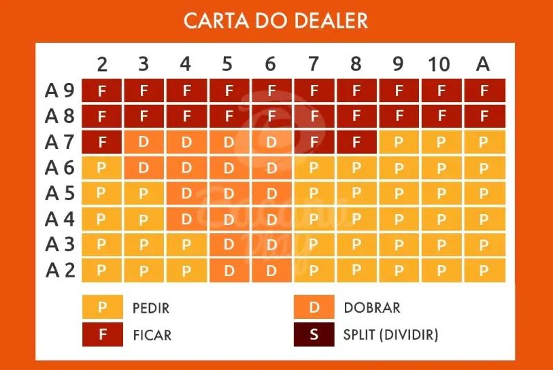 Tabela soft 17 com as melhores decisões para as jogadas no Blackjack