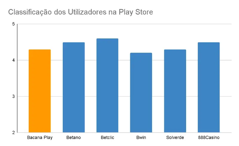 Classificação dos utilizadores na Play Store