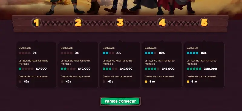 Níveis do clube VIP do 5gringos casino