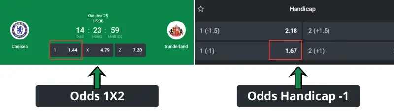 Comparação de odds no mercado 1x2 com o handicap -1 no jogo entre o Chelsea e sunderland na Leon