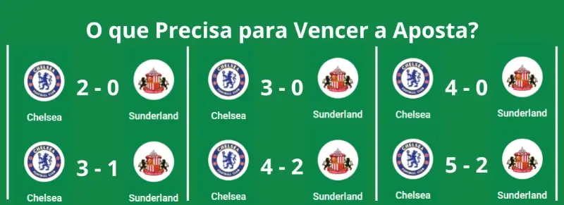 Resultados possíveis que dão a aposta de handicap -1 como vencedora