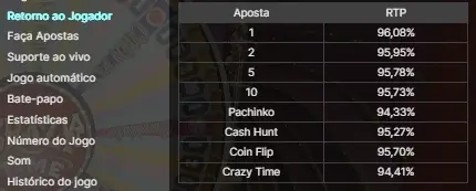 Tabela de RTP do Crazy Time