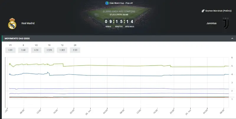 Ferramenta com o movimento das odds no jogo do Real Madrid vs Juventus na PlanBet